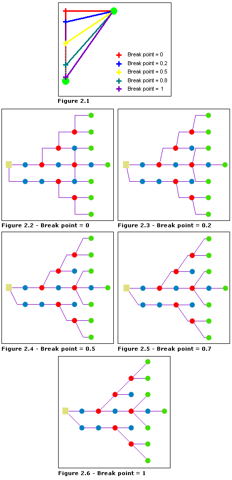 Main Line Tree—Break point Main Line Tree—Break point