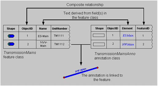 Feature-linked annotation