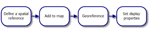 CAD integration workflow