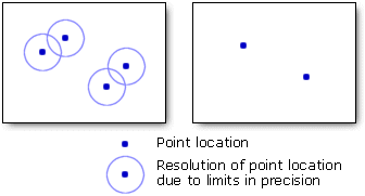 Example of coordinate precision