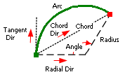 Requirements for the curve course