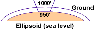 Example of correcting distances for elevation