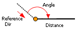 Requirements for the Angle–Distance construction