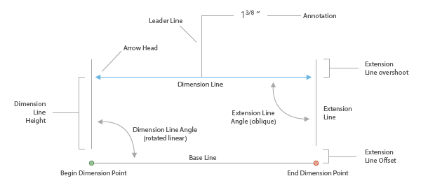 A dimension feature is composed of many parts, each represented differently by using different symbology and placement rules