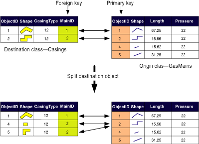 Splitting origin objects