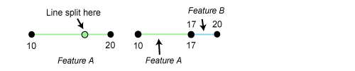 Assigned z-values when splitting a feature