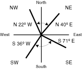 Quadrant Bearing system