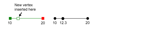 Assigned z-values when inserting a vertex