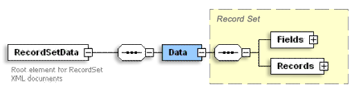 A geodatabase recordset document used to transfer simple features and attribute records