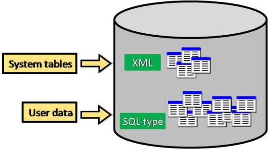 System tables, which use XML documents for some columns, and dataset tables, which can use SQL type columns, are shown in a geodatabase