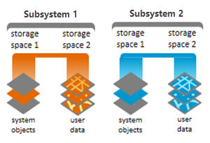 Two Db2 z/OS subsystems, each containing a geodatabase