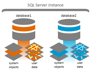 Two geodatabases in one SQL Server instance