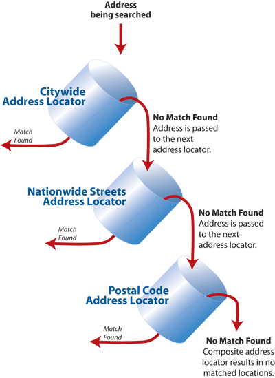 creating-a-composite-address-locator-arcmap-documentation