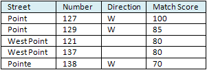 Address candidates