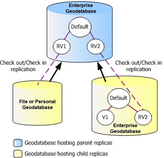Replica versions for checkout/check-in replication