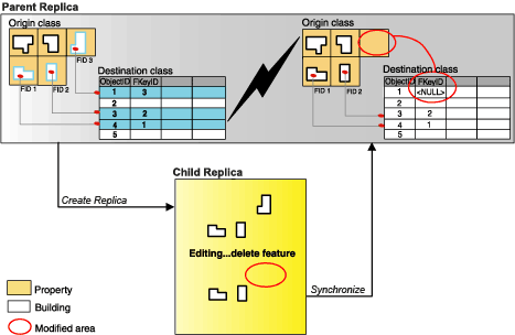 Synchronizing related records