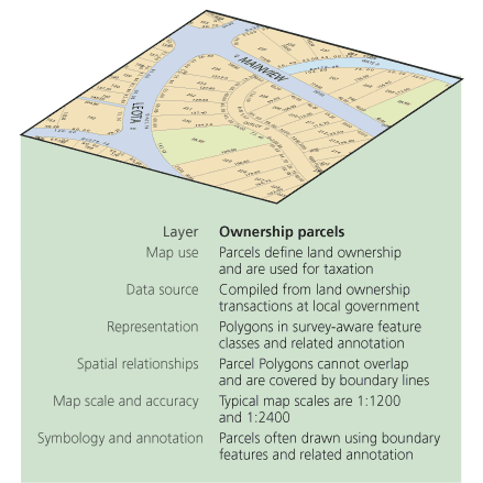 Description of a GIS data theme for ownership parcels for U.S.-based systems