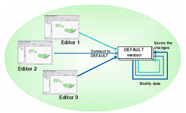 Concurrent editing of the DEFAULT