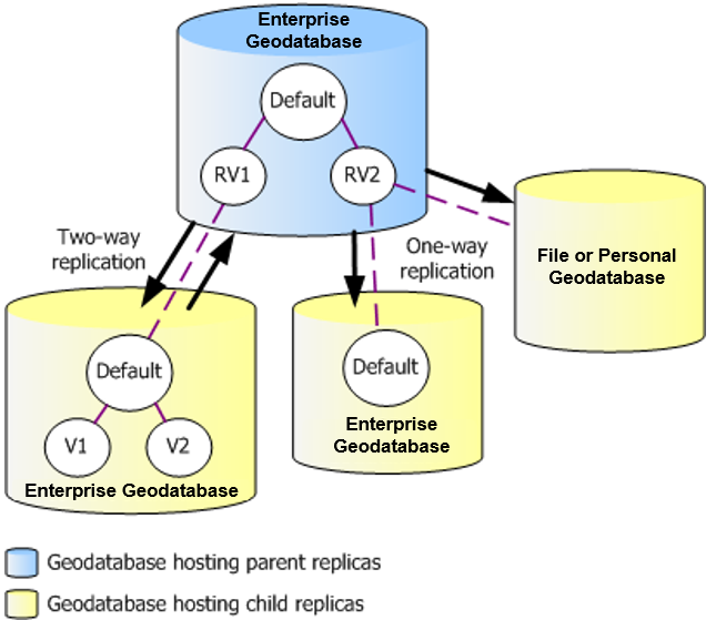 Replica versions for one- and two-way replication