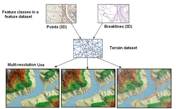 A terrain is a multiresolution triangulated surface dataset.