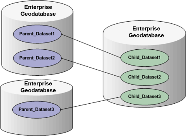 An enterprise geodatabase hosting multiple child replicas