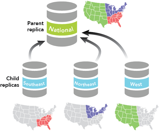 Centralizing data from many sources when used as a possible distributed data scenario