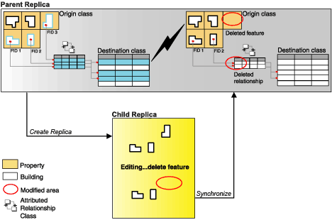 Synchronizing related records