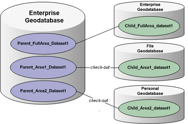 An enterprise geodatabase with multiple parent replicas
