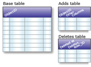 Base, adds, and deletes tables