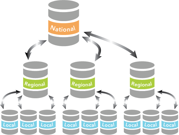 Replica tr GUID-159F5C2D-AE40-4292-8E53-EA5109032A83ee hierarchical structure as a possible distributed data scenario