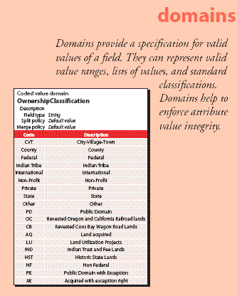 Document domains by listing the valid values and their meanings for a field or by listing the valid value range.