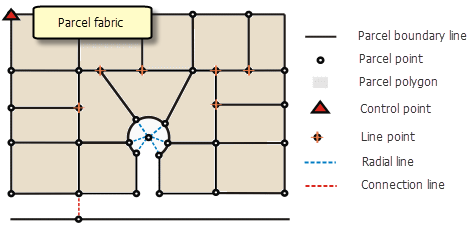 Elements of the parcel fabric