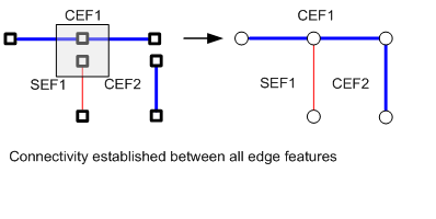 Connectivity with complex edges