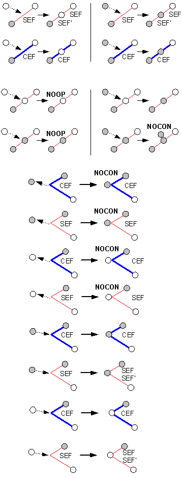 Creating new network features