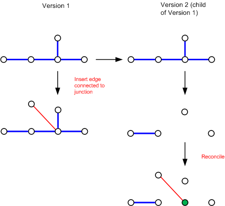 Junction is in conflict