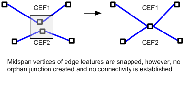 Snapping midspan along complex edges
