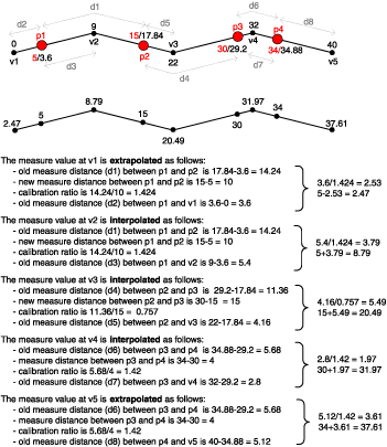 Illustration of calibrating routes by measure distance