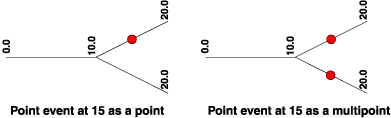 Point events as multipoint features