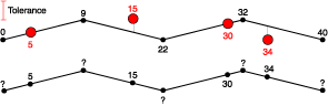 Illustration of calibrate routes
