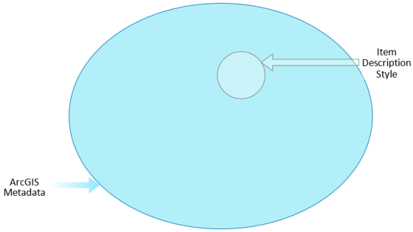 Metadata styles filter ArcGIS metadata content