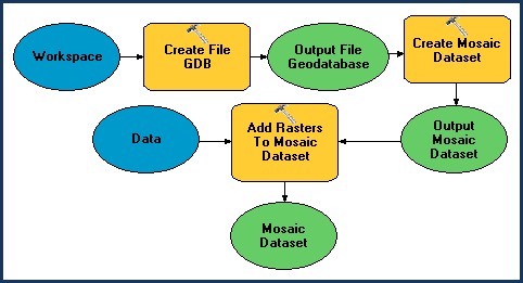 Basic model to create a mosaic dataset