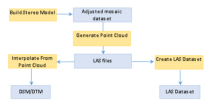 Generate point cloud workflow