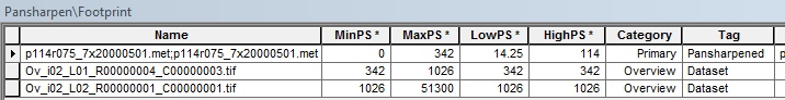 Attribute table