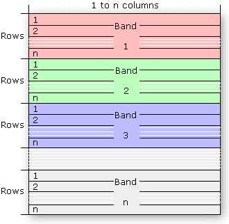 Band sequential