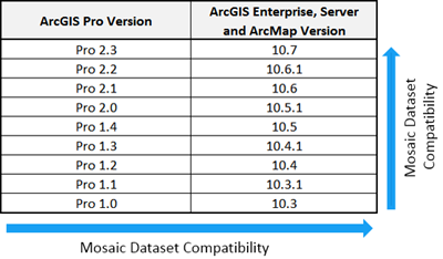 Mosaic dataset compatibility between versions