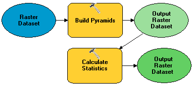 Model containing the Build Pyramid and Calculate Statistics tools