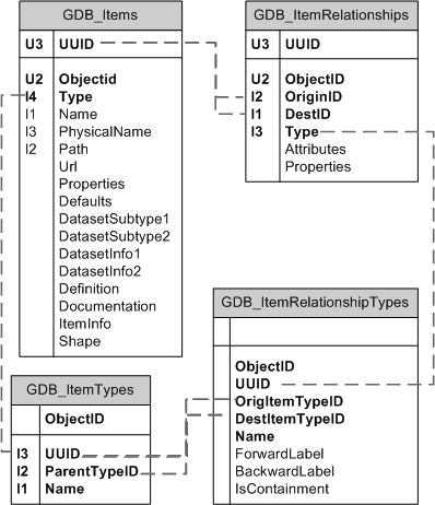 Four primary geodatabase system tables