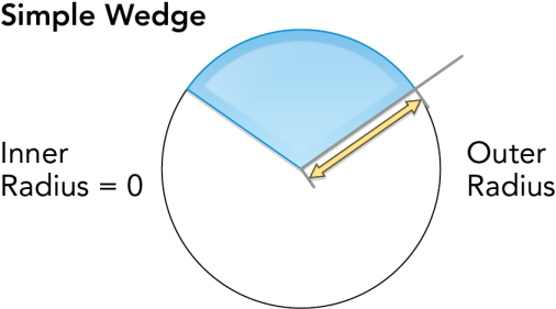 A simple wedge