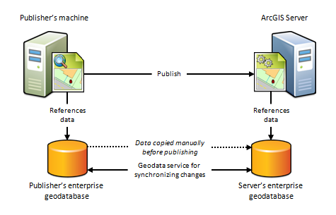 Tutorial Perform web editing using replicated data from an