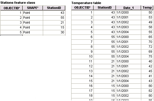 One-to-many table relationship